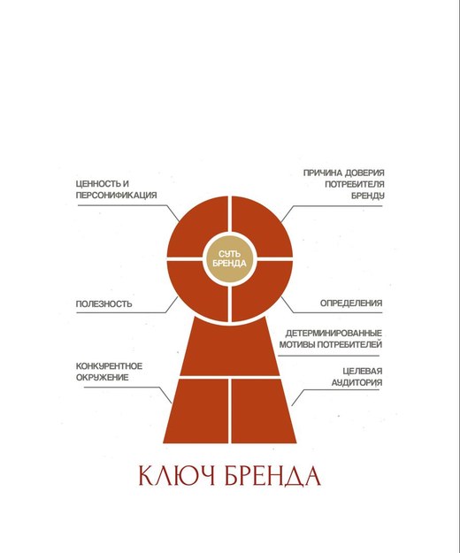 Колесо бренда — модель